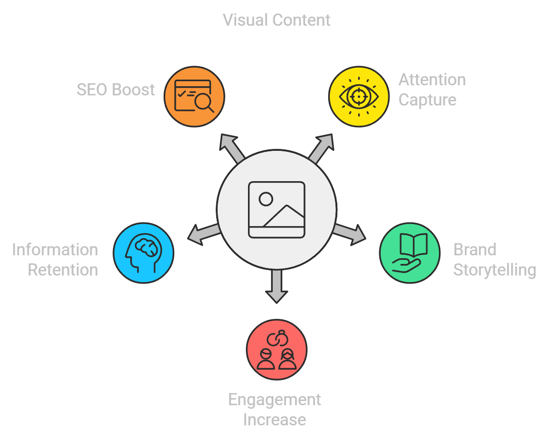 The Role of Visual Content in Digital Marketing